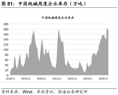 如何看待中国纯碱周度企业库存（万吨）