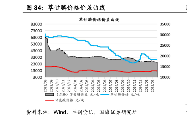 想关注一下草甘膦价格价差曲线