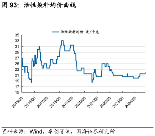 咨询下各位活性染料均价曲线