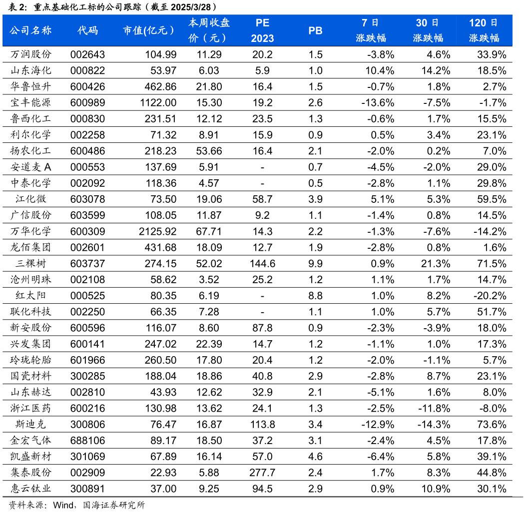 想关注一下重点基础化工标的公司跟踪（截至 2025328）