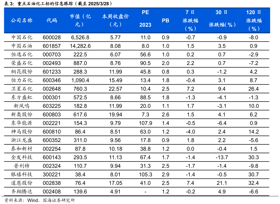 谁能回答重点石油化工标的信息跟踪（截至 2025328）