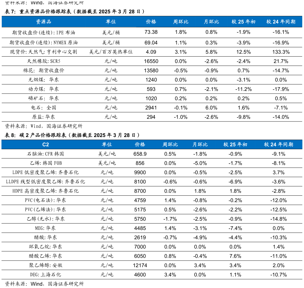 各位网友请教一下重点资源品价格跟踪表（数据截至 2025 年 3 月 28 日） 碳 2 产品价格跟踪表（数据截至 2025 年 3 月 28 日）