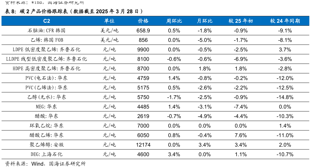 谁能回答碳 2 产品价格跟踪表（数据截至 2025 年 3 月 28 日）