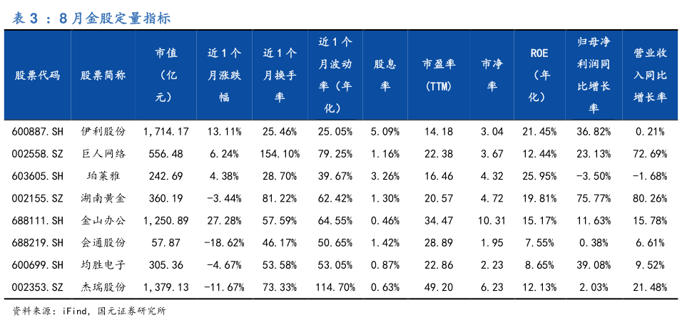 谁能回答：8 月金股定量指标