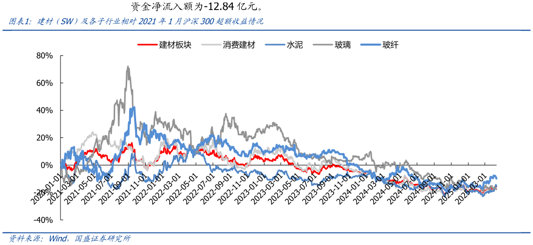 如何了解建材(SW)及各子行业相对2021年1月沪深300超额收益情况?