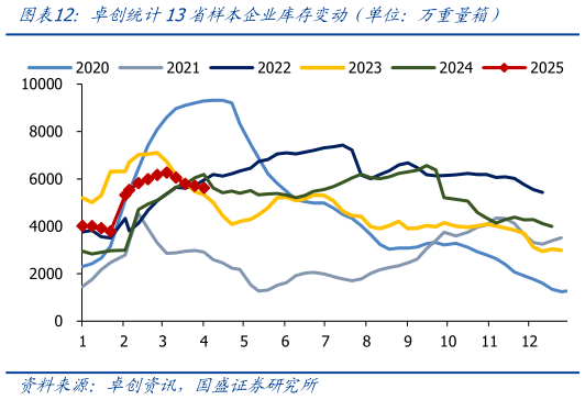 如何解释卓创统计13省样本企业库存变动(单位:万重量箱)?