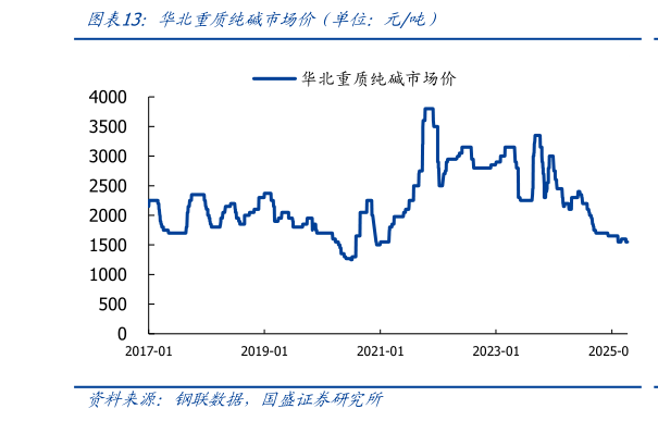 我想了解一下华北重质纯碱市场价(单位:元吨)?