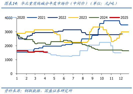 怎样理解华北重质纯碱分年度市场价(中间价)(单位:元吨)?