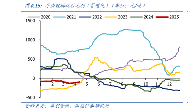 谁知道浮法玻璃税后毛利(管道气)(单位:元吨)?