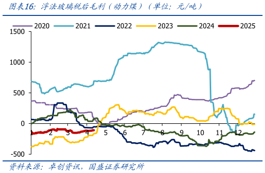 如何了解浮法玻璃税后毛利(动力煤)(单位:元吨)?