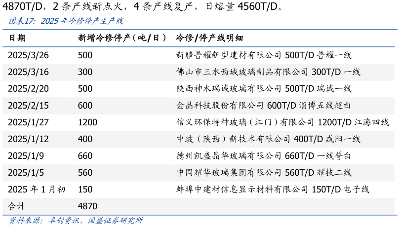 咨询下各位2025年冷修停产生产线?