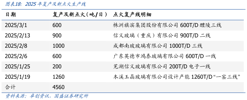 想问下各位网友2025年复产及新点火生产线?