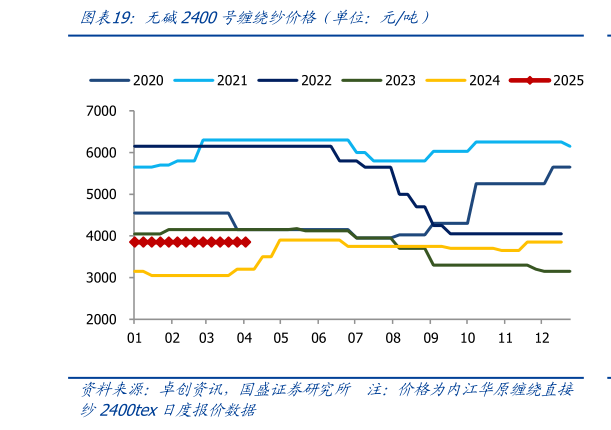 想关注一下无碱2400号缠绕纱价格(单位:元吨)?