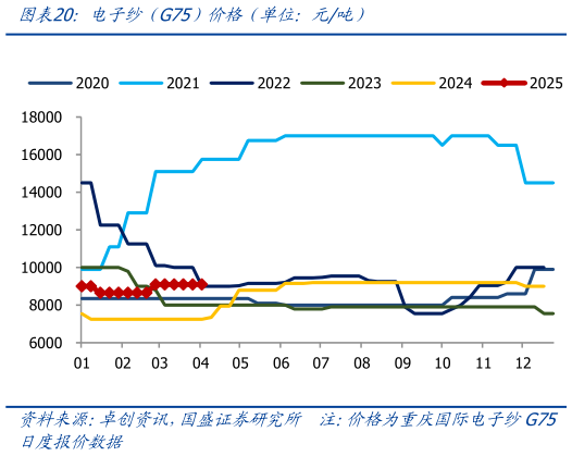 谁能回答电子纱(G75)价格(单位:元吨)?