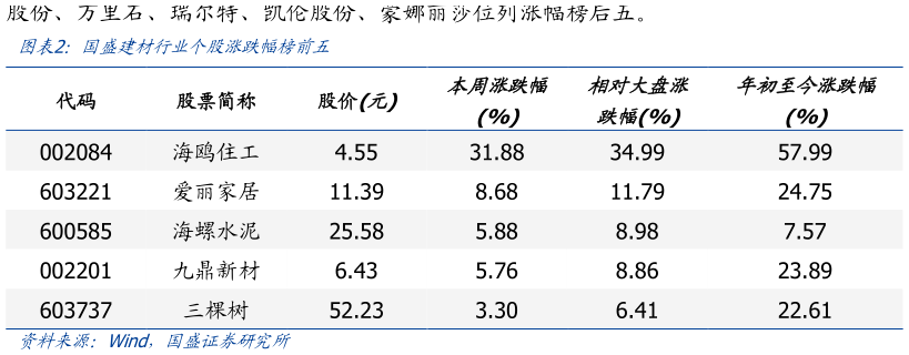 请问一下国盛建材行业个股涨跌幅榜前五?