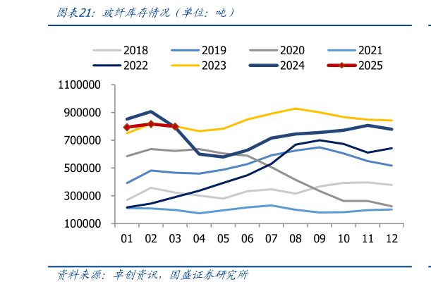 咨询大家玻纤库存情况(单位:吨)?