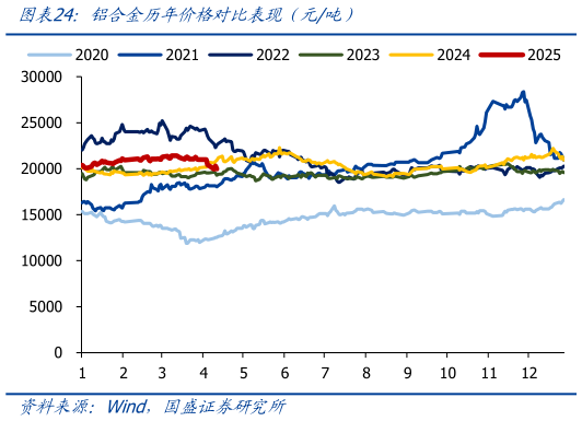 如何看待铝合金历年价格对比表现(元吨)?