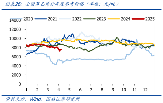 如何了解全国苯乙烯分年度参考价格(单位:元吨)?
