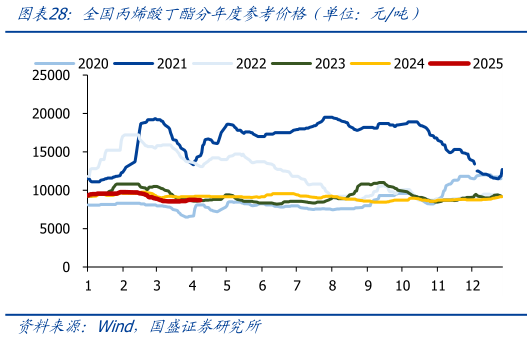 如何了解全国丙烯酸丁酯分年度参考价格(单位:元吨)?