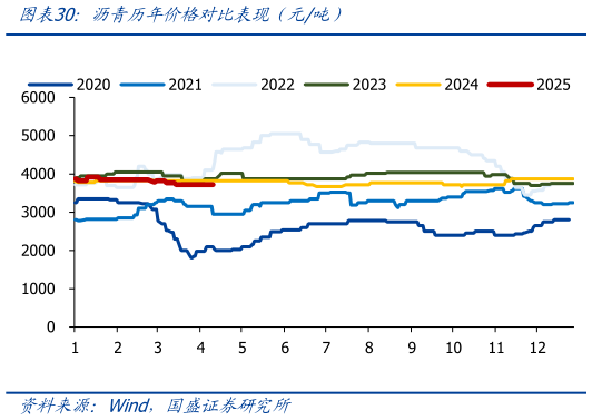 谁知道沥青历年价格对比表现(元吨)?