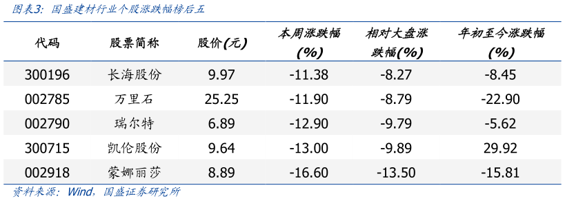 谁知道国盛建材行业个股涨跌幅榜后五?
