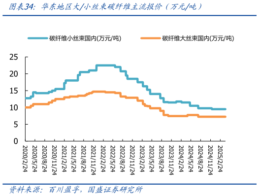 你知道华东地区大小丝束碳纤维主流报价(万元吨)?