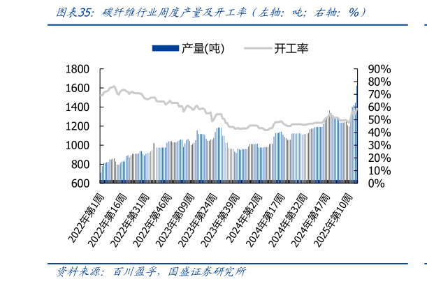 各位网友请教一下碳纤维行业周度产量及开工率(左轴:吨右轴:%)?