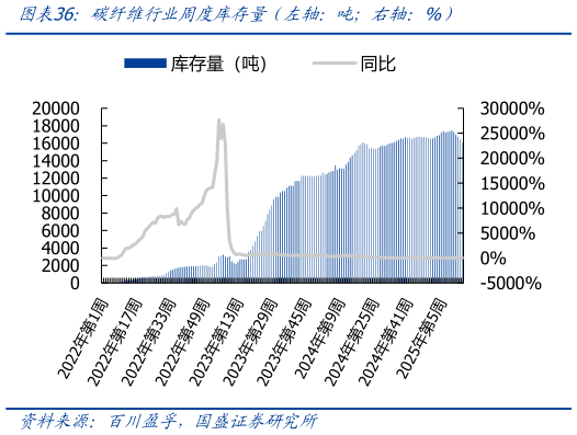 咨询大家碳纤维行业周度库存量(左轴:吨右轴:%)?