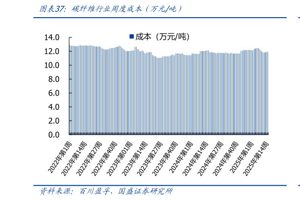 如何才能碳纤维行业周度成本(万元吨)?
