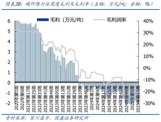 如何了解碳纤维行业周度毛利及毛利率(左轴:万元吨右轴:%)?