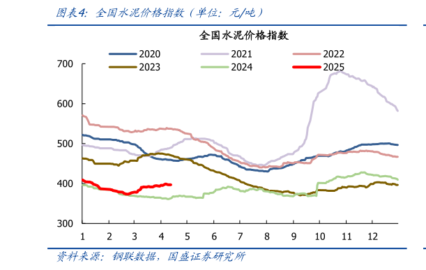 如何看待全国水泥价格指数(单位:元吨)?