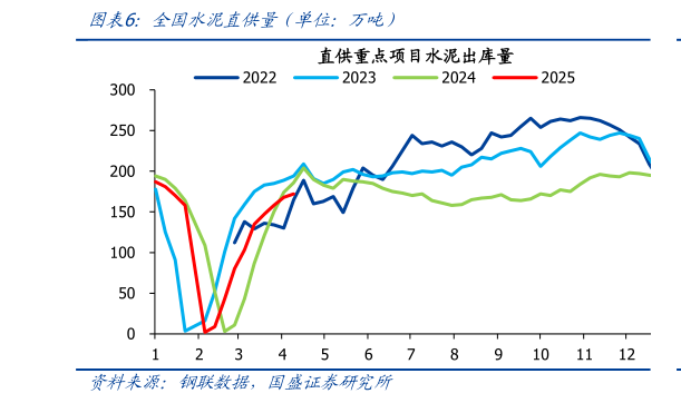 各位网友请教一下全国水泥直供量(单位:万吨)?