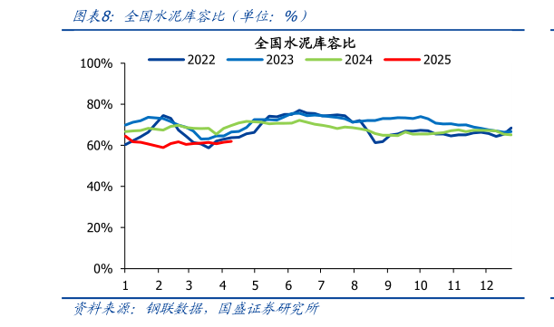 想问下各位网友全国水泥库容比(单位:%)?