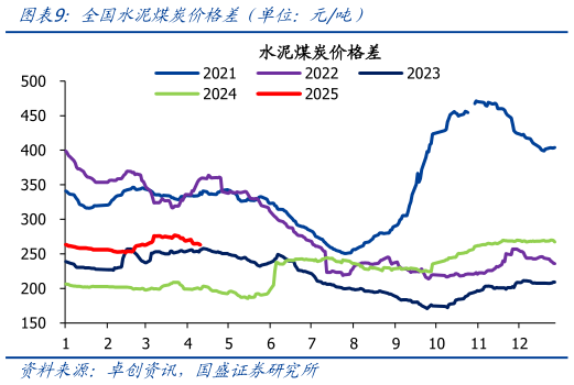 谁能回答全国水泥煤炭价格差(单位:元吨)?