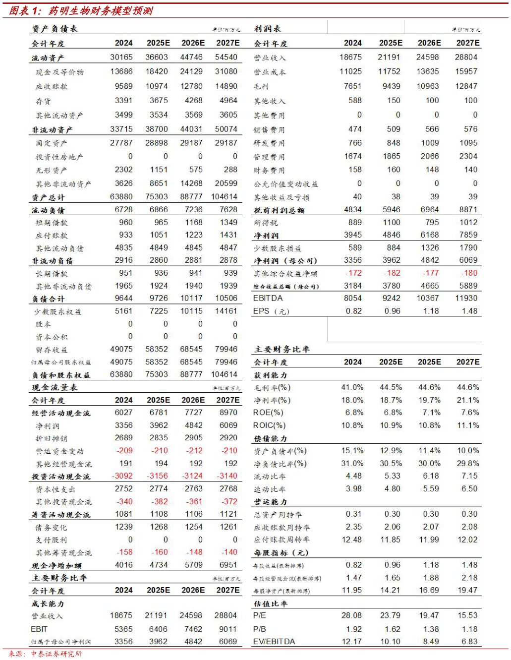 我想了解一下药明生物财务模型预测?