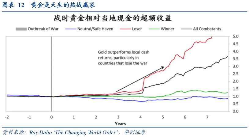 咨询下各位黄金是天生的热战赢家