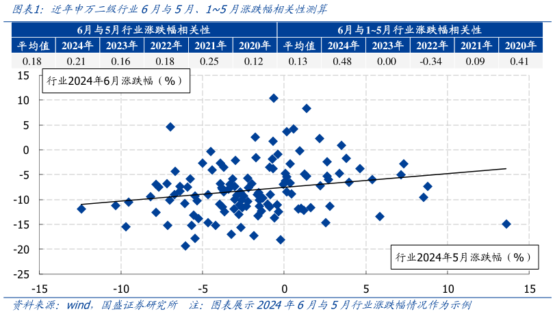 如何才能近年申万二级行业6月与5月、15月涨跌幅相关性测算