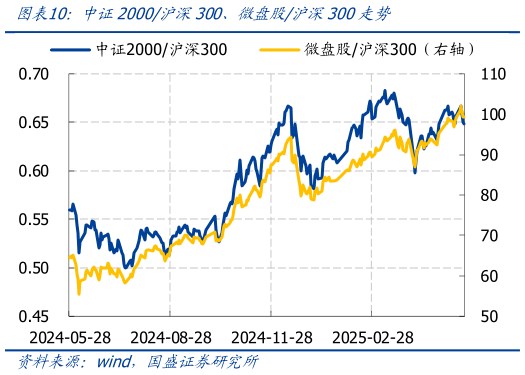 怎样理解中证2000沪深300、微盘股沪深300走势