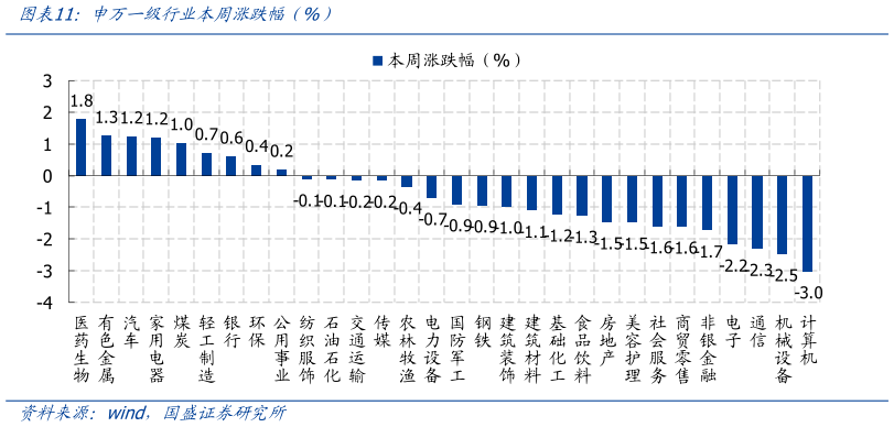 如何了解申万一级行业本周涨跌幅 %）