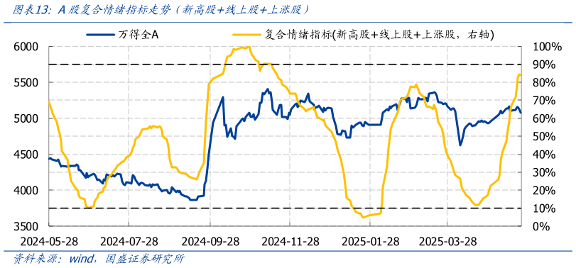 一起讨论下A股复合情绪指标走势 新高股线上股上涨股）