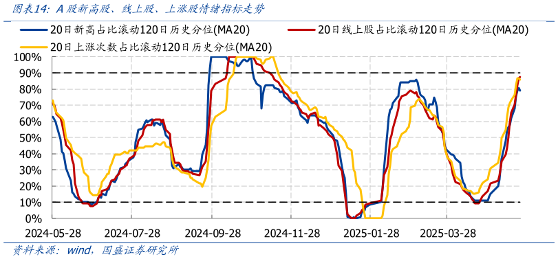 如何了解A股新高股、线上股、上涨股情绪指标走势