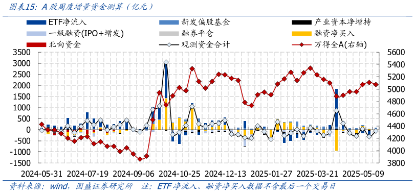 如何解释A股周度增量资金测算 亿元）