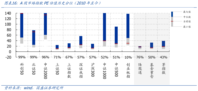 各位网友请教一下A股市场指数PE估值历史分位 2010年至今）