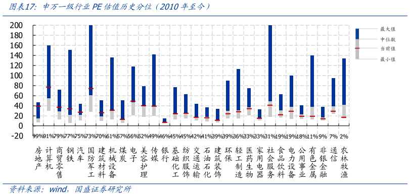请问一下申万一级行业PE估值历史分位 2010年至今）