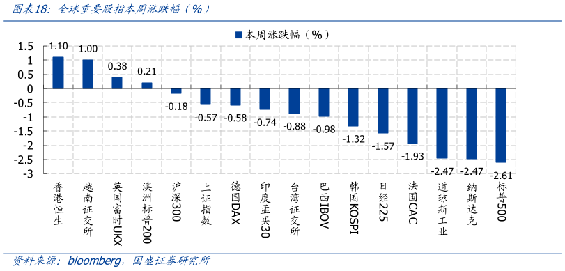 谁能回答全球重要股指本周涨跌幅 %）