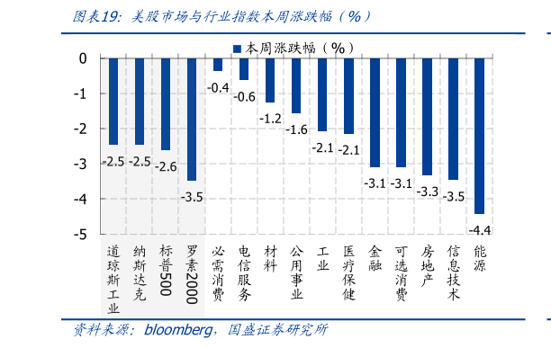 如何解释美股市场与行业指数本周涨跌幅 %）