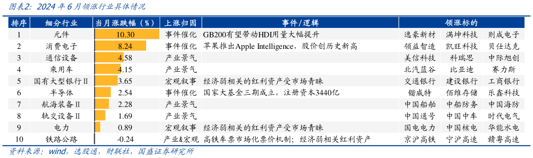 请问一下2024年6月领涨行业具体情况