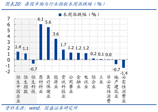 如何解释港股市场与行业指数本周涨跌幅 %）