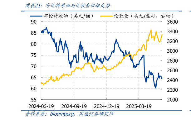 一起讨论下布伦特原油与伦敦金价格走势
