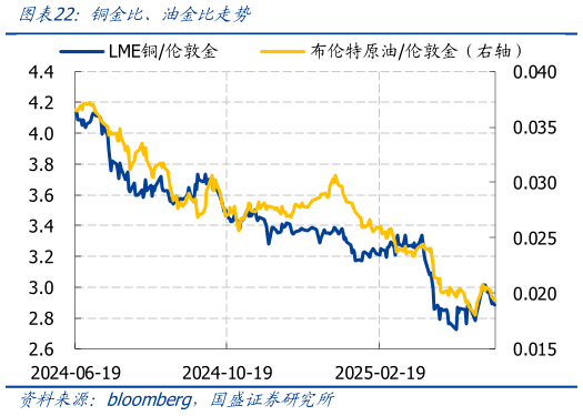 想问下各位网友铜金比、油金比走势